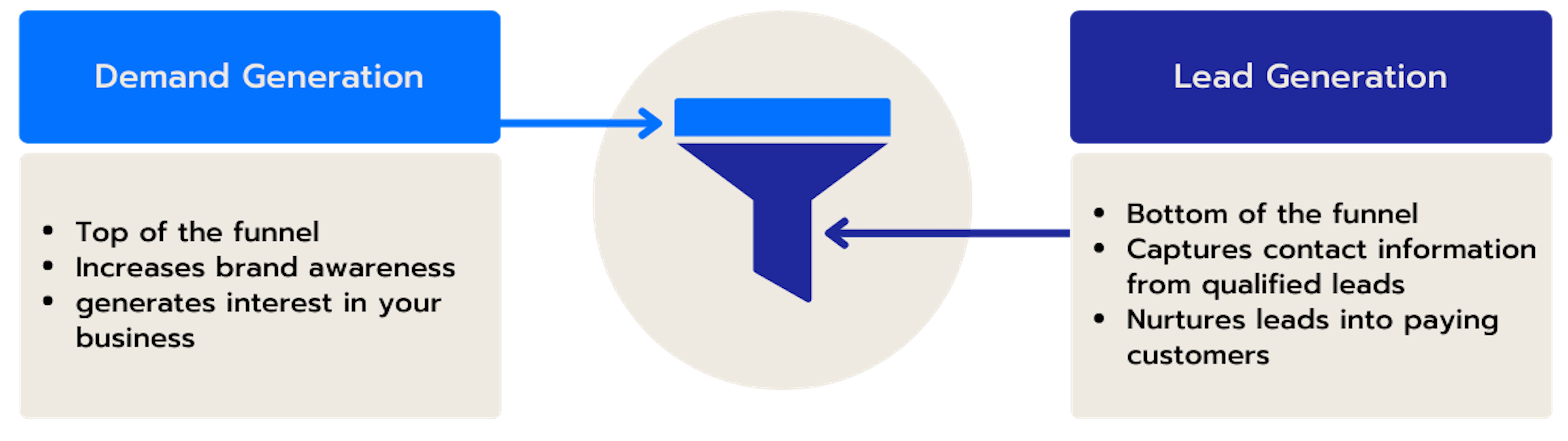 What is the difference between Lead Generation vs Demand Generation